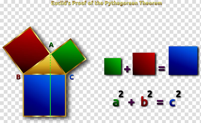 Pythagorean theorem Euclid\'s Elements Mathematical proof Geometry, Technology Euclidean transparent background PNG clipart