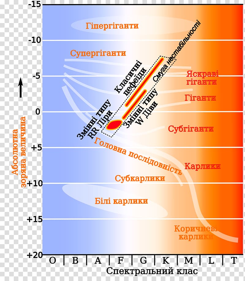 Hertzsprung–Russell diagram Instability strip Variable star Cepheid variable, lower class limit transparent background PNG clipart