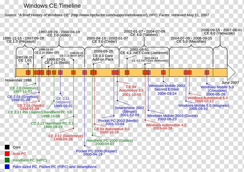 A brief history of Microsoft Windows: timeline, versions