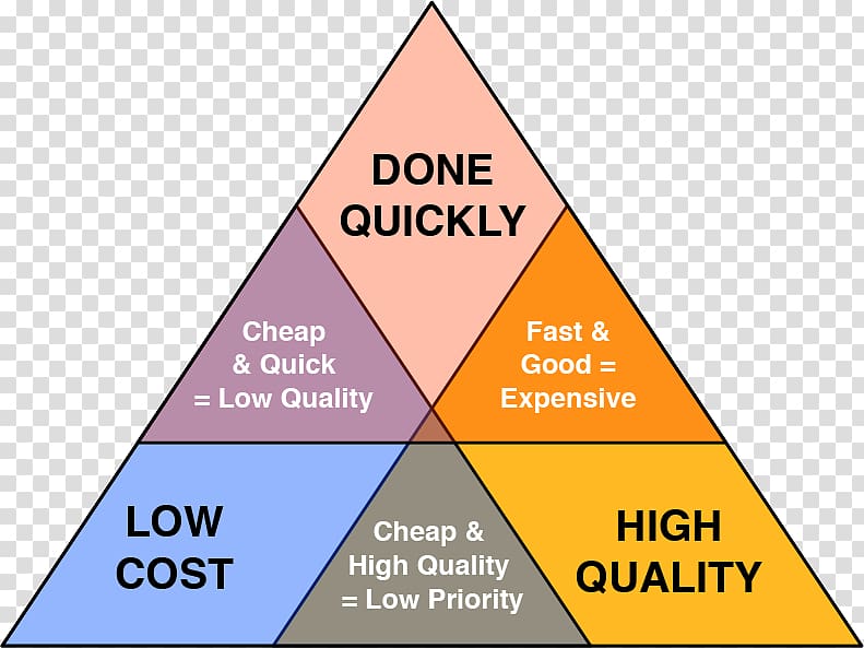 Project management triangle Quality Cost, Animators transparent background PNG clipart