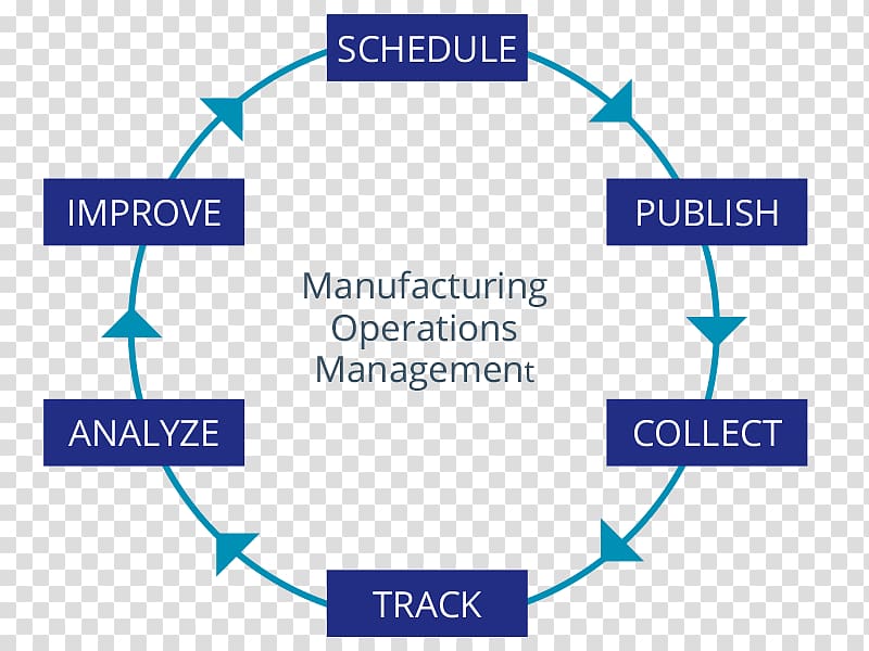 Manufacturing operations management Business, operations management transparent background PNG clipart