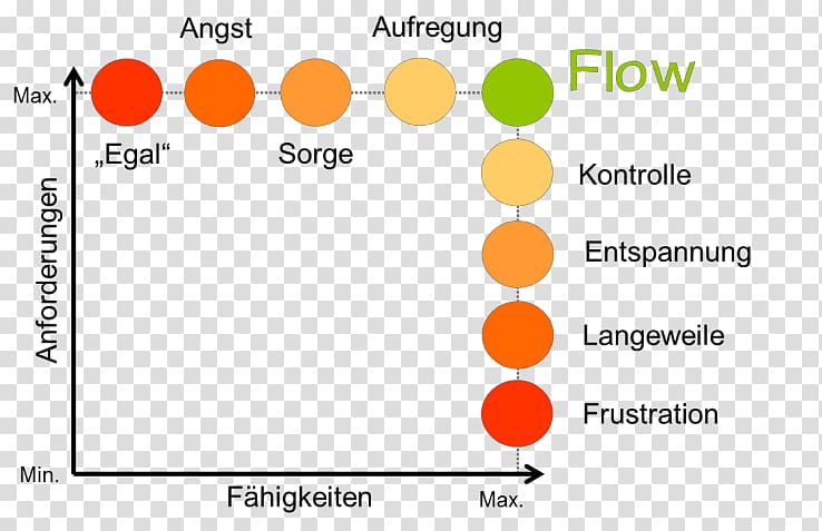 Flow, der Weg zum Glück: der Entdecker des Flow-Prinzips erklärt seine Lebensphilosophie Requirement Diagram Aptitude, flow description transparent background PNG clipart