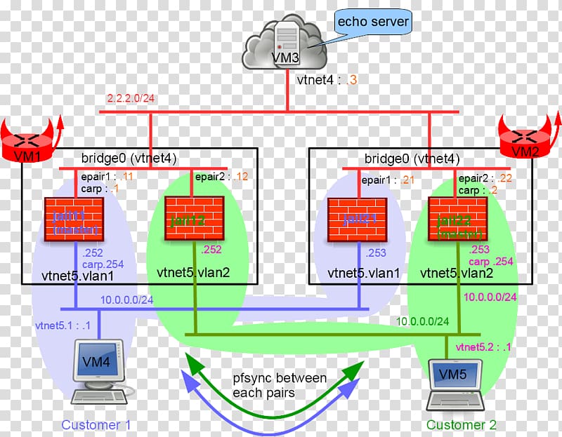 PF Berkeley Software Distribution Firewall FreeBSD Router, others transparent background PNG clipart