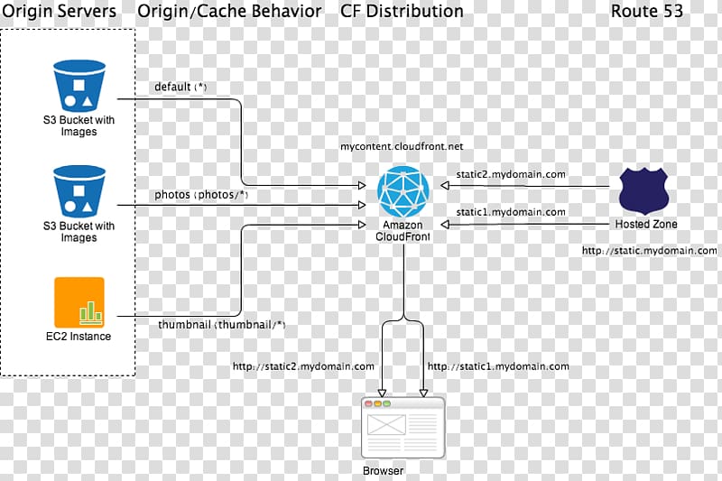 Amazon CloudFront Web cache Diagram Content delivery network Information, abhishek transparent background PNG clipart