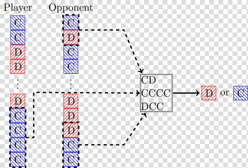 Prisoner's dilemma Reinforcement learning Game Thumbnail Semantic Scholar, genetic algorithm transparent background PNG clipart