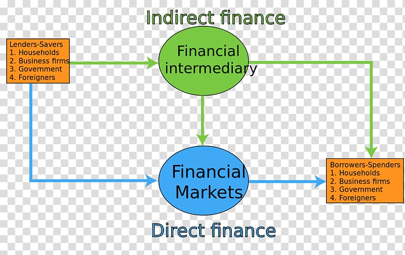 Direct finance Financial intermediary Funding Investment, poster effect transparent background PNG clipart