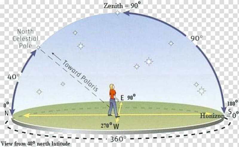 Horizontal coordinate system Celestial coordinate system Celestial sphere Astronomy, west point division transparent background PNG clipart