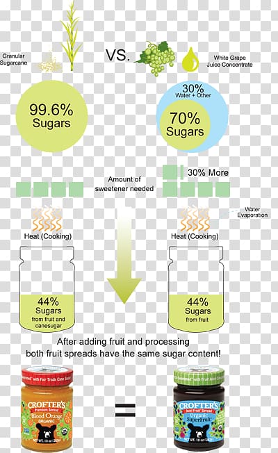 Sugarcane juice Brix Concentrate, Natural Juices transparent background PNG clipart