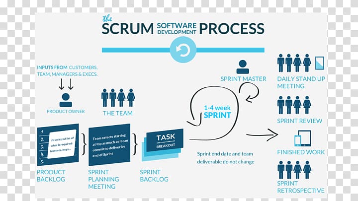 Scrum Agile software development Software development process, agile process icon transparent background PNG clipart