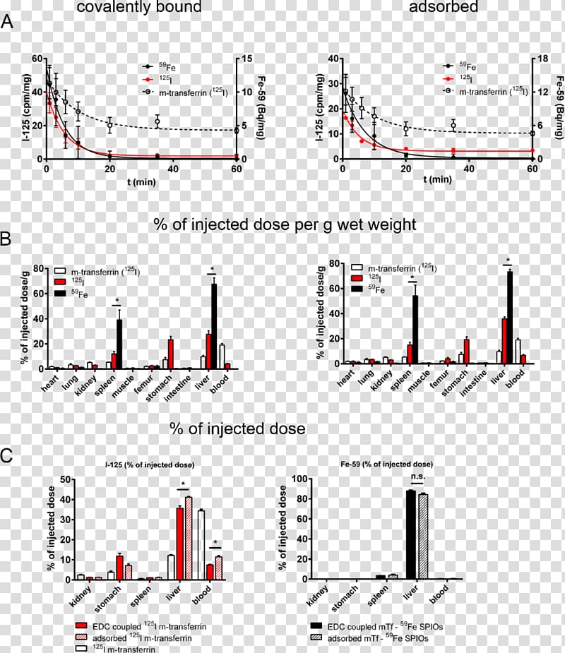 In vivo Nanoparticle In vitro Protein Transferrin, Bloodstain Pattern Analysis transparent background PNG clipart