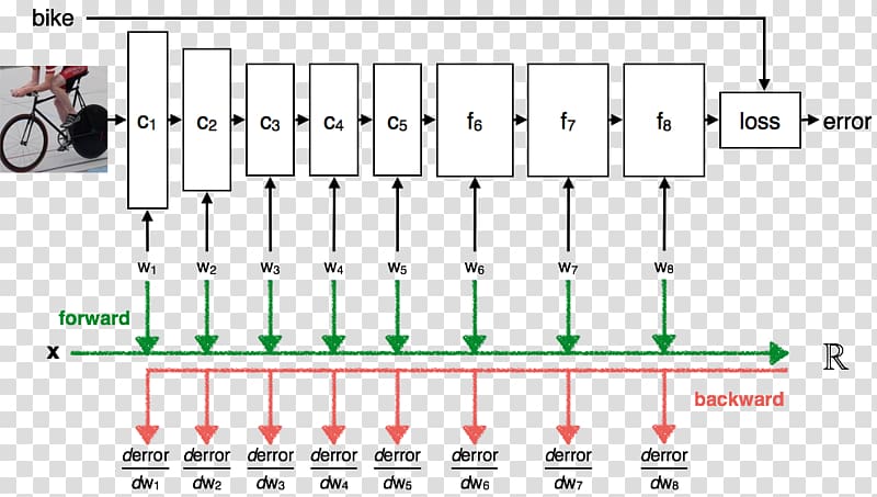 Convolutional neural network Artificial neural network Deep learning MATLAB Computer vision, deep neural network backpropagation transparent background PNG clipart