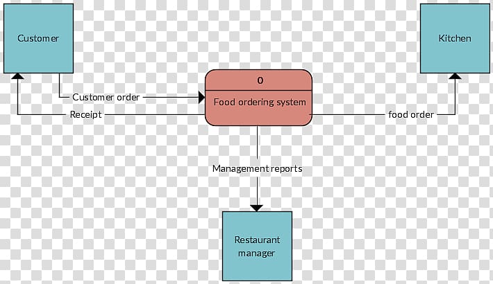 Data flow diagram Fast food System context diagram Restaurant, System Context Diagram transparent background PNG clipart