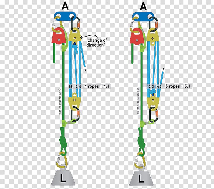 Pulley Mechanical advantage Block and tackle Rope System, rope transparent background PNG clipart