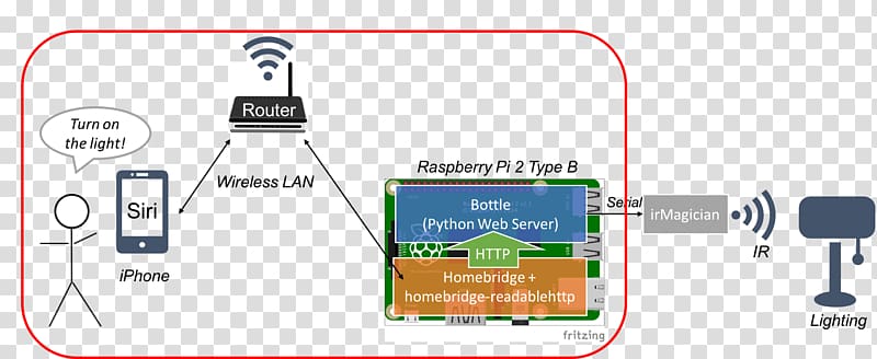 Raspberry Pi Electronics Apple Worldwide Developers Conference Amazon Echo, raspberries transparent background PNG clipart