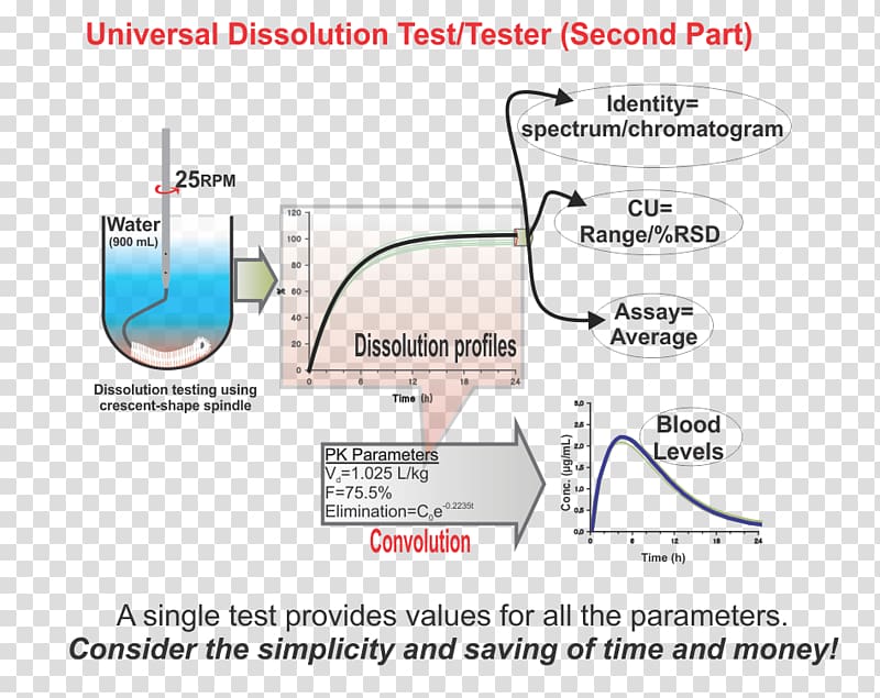 Dissolution testing Pharmaceutical drug Tablet Software Testing, tablet transparent background PNG clipart