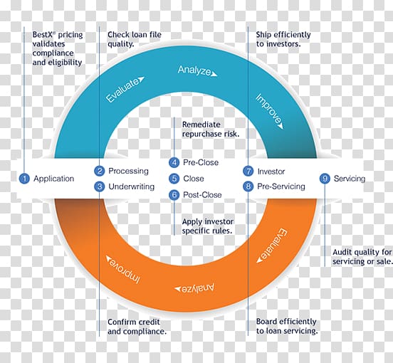 Mortgage loan Quality control Loan origination Quality assurance, software quality assurance transparent background PNG clipart