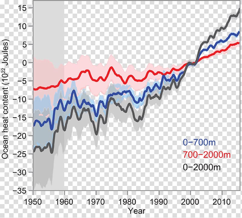 Ocean heat content Climate change Global warming Ocean acidification, others transparent background PNG clipart