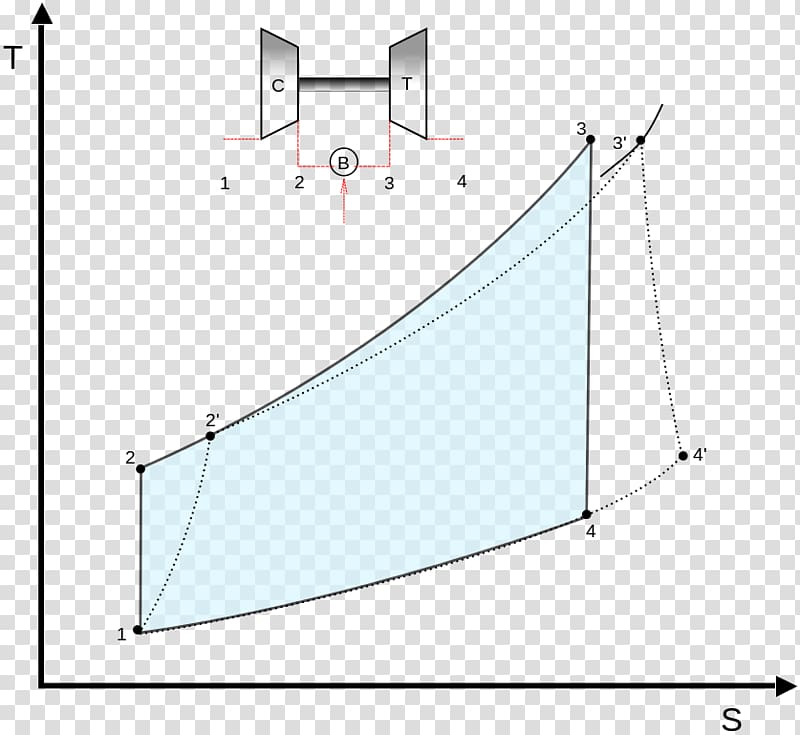 Temperature vs. specific entropy diagram Brayton cycle Wiring diagram Pressure volume diagram, Diesel Cycle transparent background PNG clipart