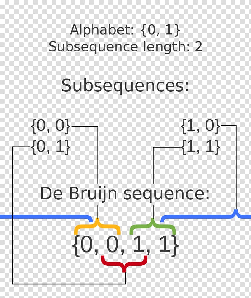 De Bruijn sequence De Bruijn graph Number Subsequence, Mathematics transparent background PNG clipart