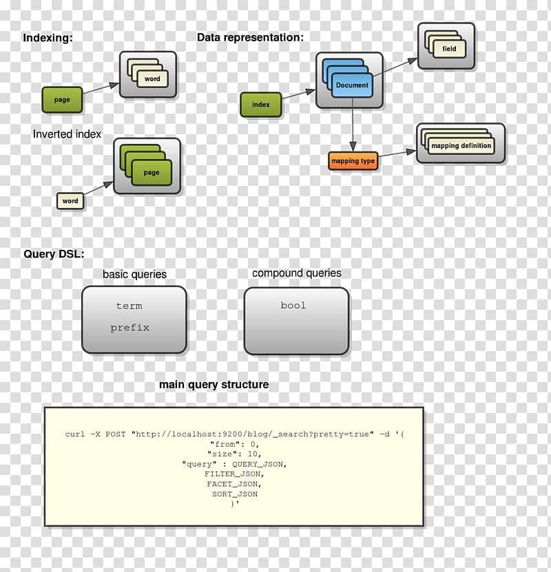 Document Elasticsearch Apache Lucene Data Search engine indexing, Computer transparent background PNG clipart