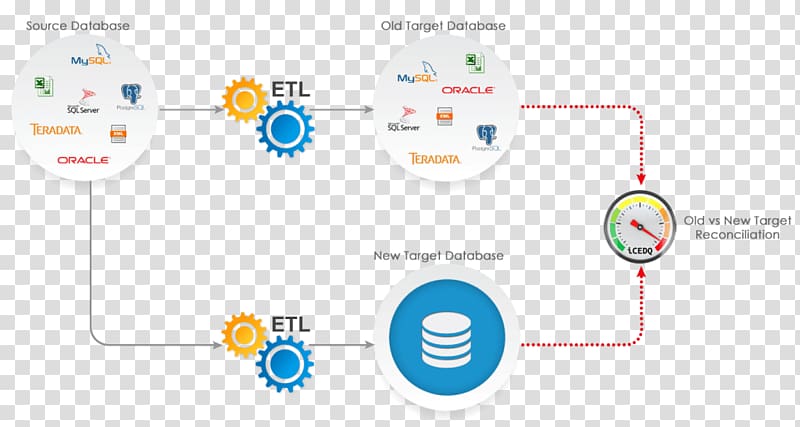 Diagram Data migration Extract, transform, load Computer Software Software Testing, Data migration transparent background PNG clipart