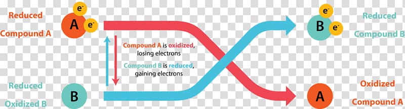 Redox Chemical reaction Reduction potential Electron, Organic Redox Reaction transparent background PNG clipart