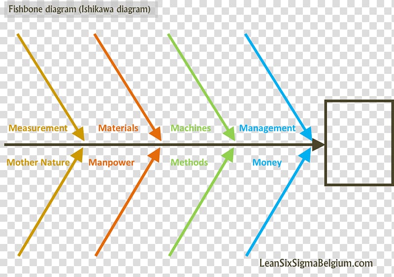 Ishikawa diagram Lean Six Sigma 5 Whys, others transparent background PNG clipart