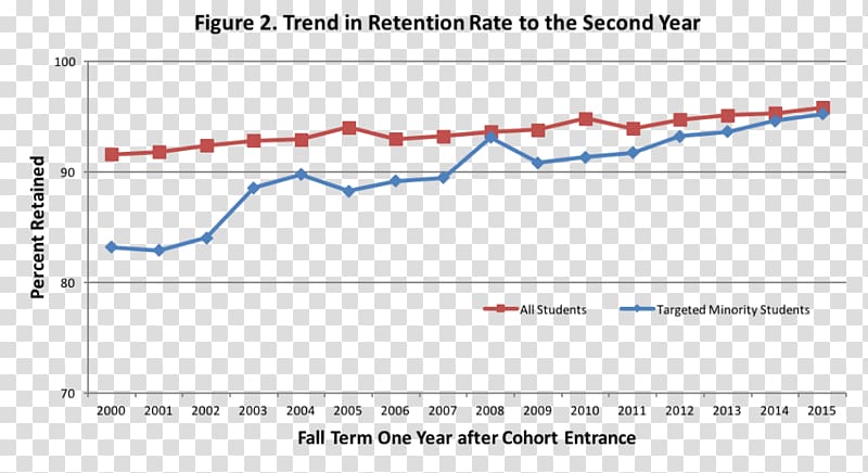 Retention rate University of Wisconsin-Madison Employee retention Progress chart, rate of progress transparent background PNG clipart