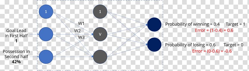 Deep learning Artificial neural network Multilayer perceptron Recurrent neural network, multicolor layers transparent background PNG clipart