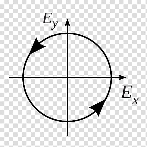 Polarized light; production and use Circular polarization Linear polarization, superposition direction transparent background PNG clipart