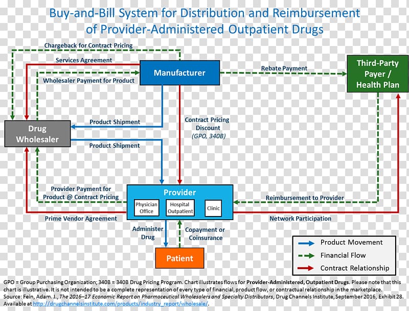 Business plan Pharmaceutical industry Distribution Business process, Business transparent background PNG clipart