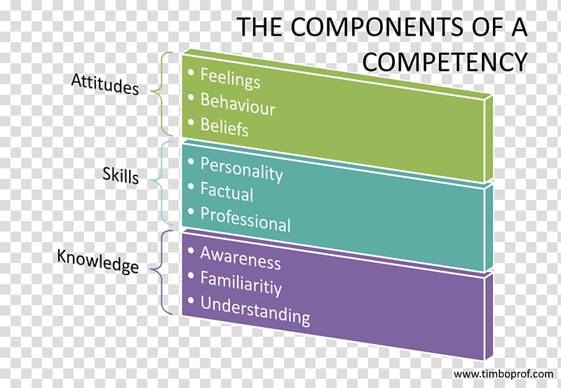 Competence Attitude Skill Aptitude Knowledge, others transparent background PNG clipart