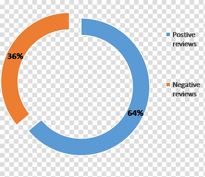 Logo Brand Organization Circle, Sentiment Analysis transparent background PNG clipart