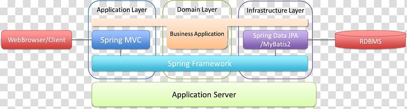 Spring Framework Java Persistence API Software framework TERASOLUNA MyBatis, Framework transparent background PNG clipart
