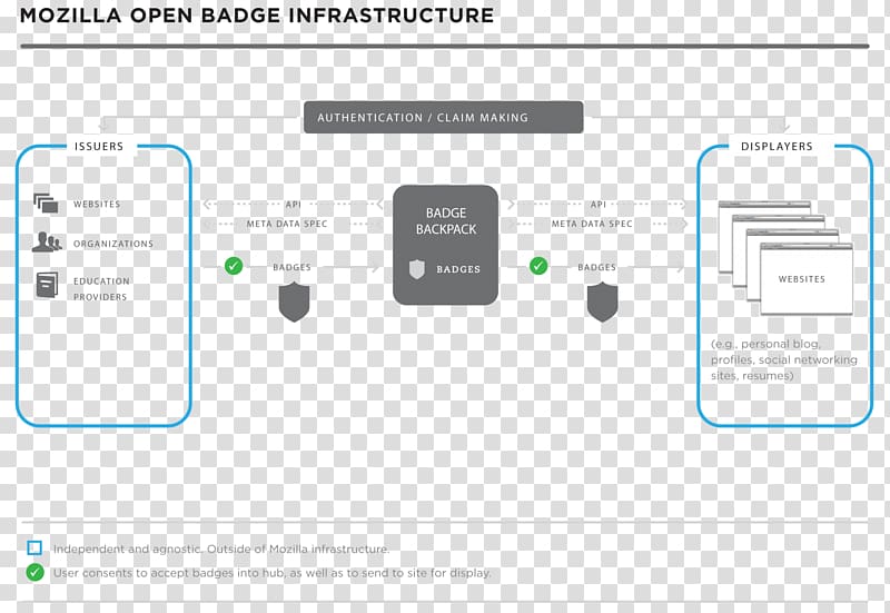 Mozilla Foundation Mozilla Open Badges Web page, others transparent background PNG clipart