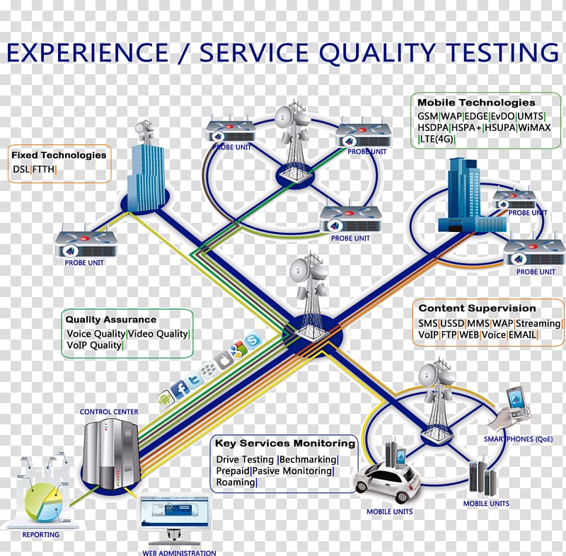 Quality of service Drive testing Operations support system WiMAX Engineering, Arquitecture transparent background PNG clipart