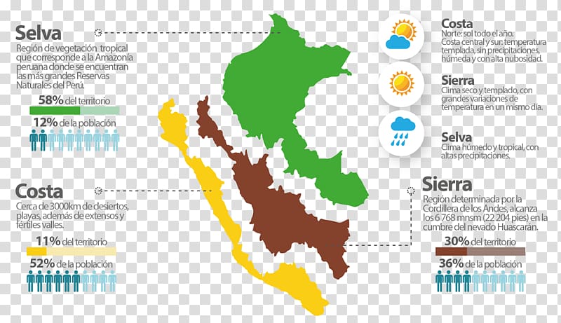 Costa del Perú Peruvian Amazonia Geography of Peru by Regions Climate, fiestas patrias peru transparent background PNG clipart