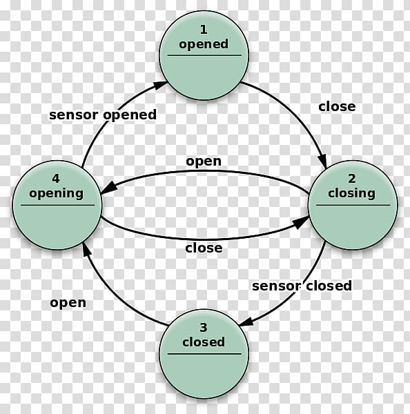 Finite-state machine State diagram Deterministic finite automaton Mathematical model Mealy machine, Finitestate Machine transparent background PNG clipart