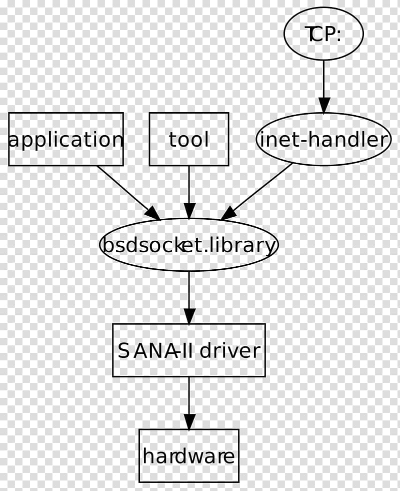 Web services protocol stack AmiTCP Communication protocol Hierarchical internetworking model, Protocol Stack transparent background PNG clipart