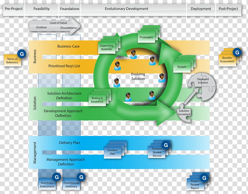 Dynamic systems development method Agile software development Systems development life cycle Project management Organization, agile methodology overview transparent background PNG clipart