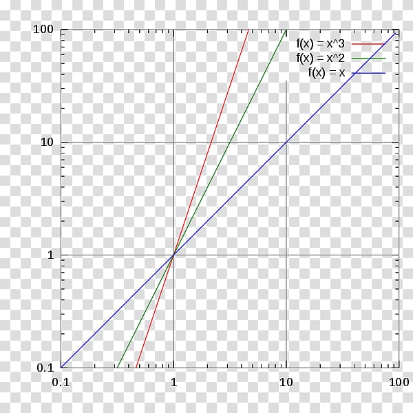 Line Log–log plot Logarithmic scale Common logarithm, line transparent background PNG clipart