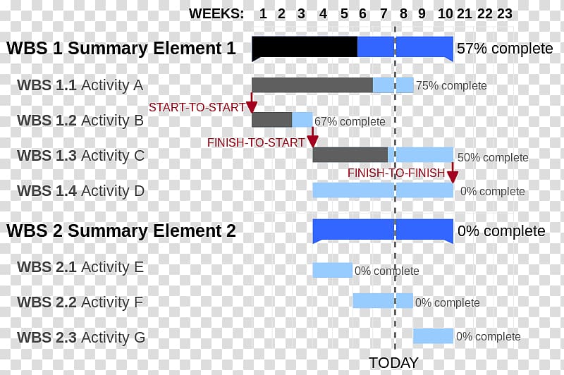 Gantt chart Project management Project manager, Gantt Chart transparent background PNG clipart