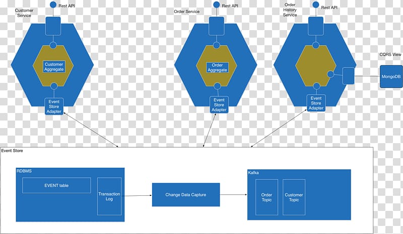 Microservices Database transaction Command-Query-Responsibility-Segregation Event Sourcing, apache spring framework transparent background PNG clipart