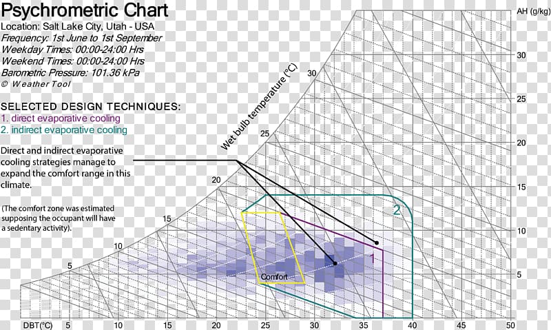 Evaporative cooler Psychrometrics Evaporation Fan Psychometrics, fan transparent background PNG clipart