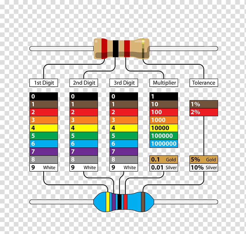 Electronic color code Resistor Wiring diagram Electronics, colorful table transparent background PNG clipart