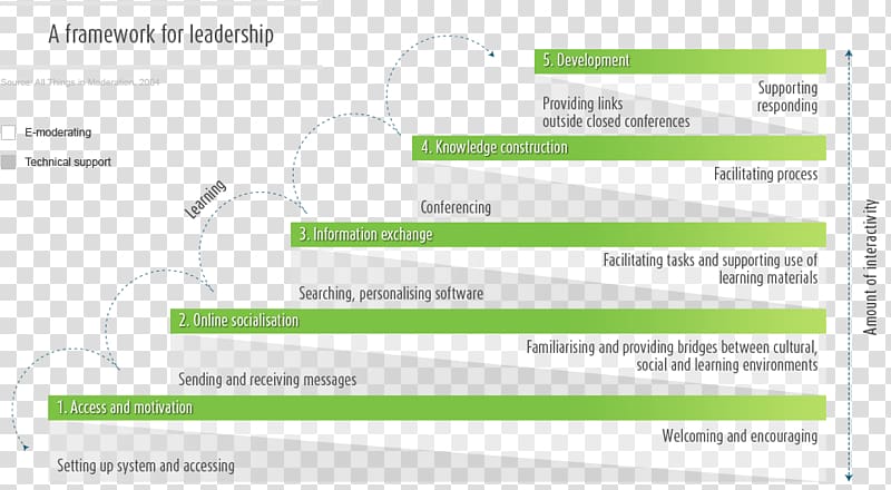 Curriculum Learning NCSL International Professional development Collaboration, ncsl transparent background PNG clipart