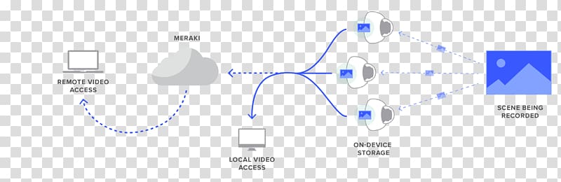 Cisco Meraki Cloud computing Cisco Systems Computer network Diagram, cloud computing transparent background PNG clipart