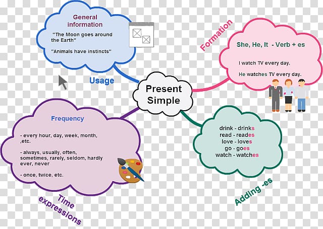 Simple present Present tense Map Grammatical tense Diagram, details of the main clothing transparent background PNG clipart