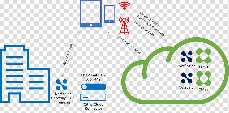 XenMobile Mobile application management Citrix Systems Diagram Cloud computing, cloud computing transparent background PNG clipart