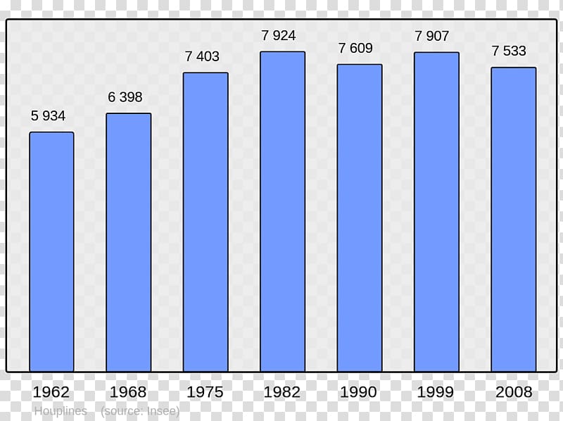 Le Havre Population Demography Le Canada Bar chart, Population transparent background PNG clipart